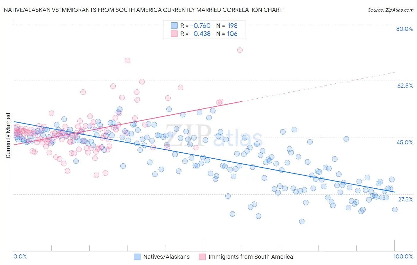 Native/Alaskan vs Immigrants from South America Currently Married