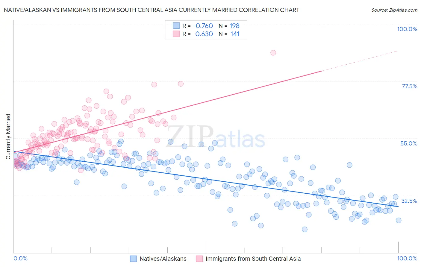 Native/Alaskan vs Immigrants from South Central Asia Currently Married