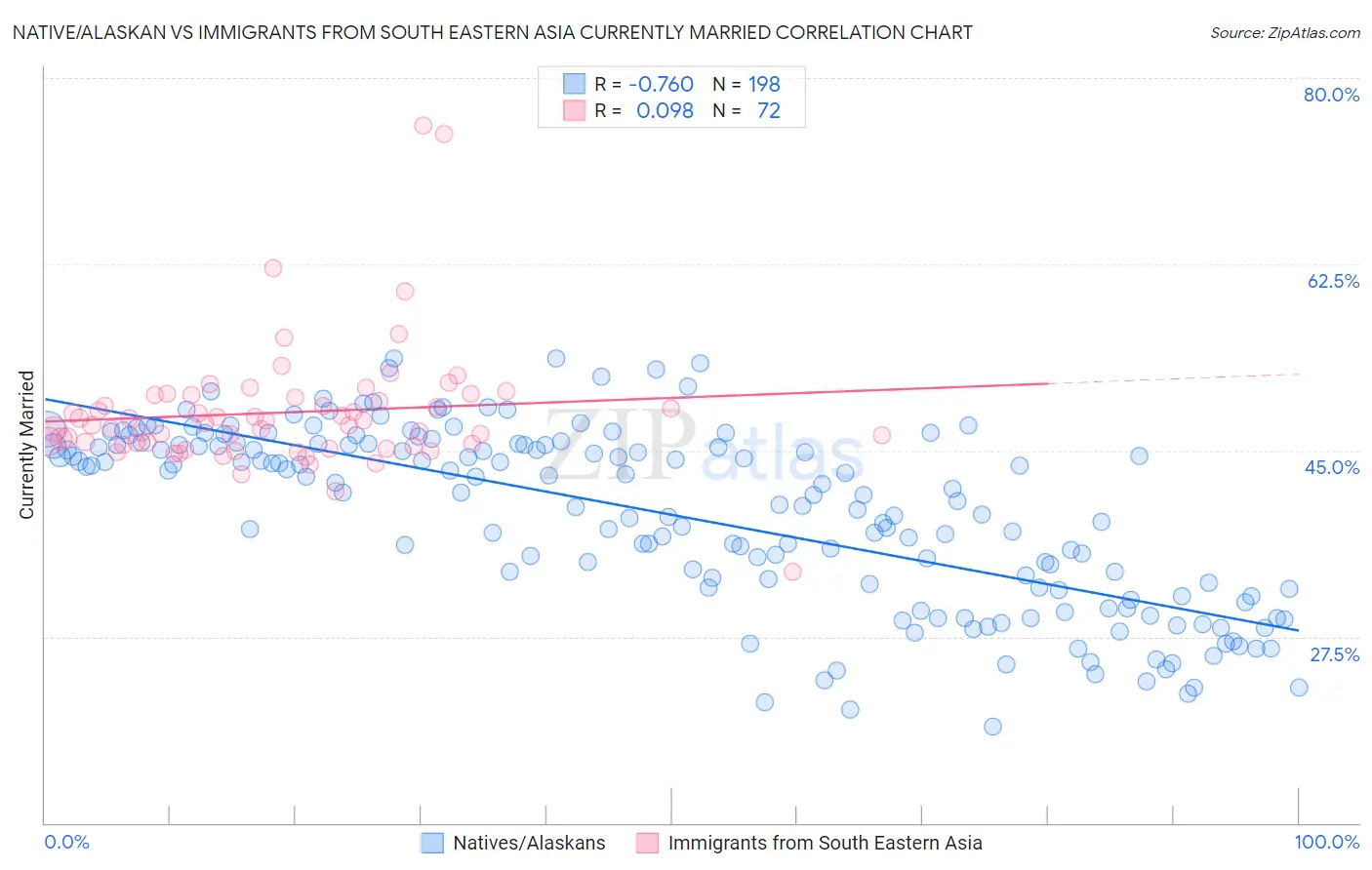 Native/Alaskan vs Immigrants from South Eastern Asia Currently Married