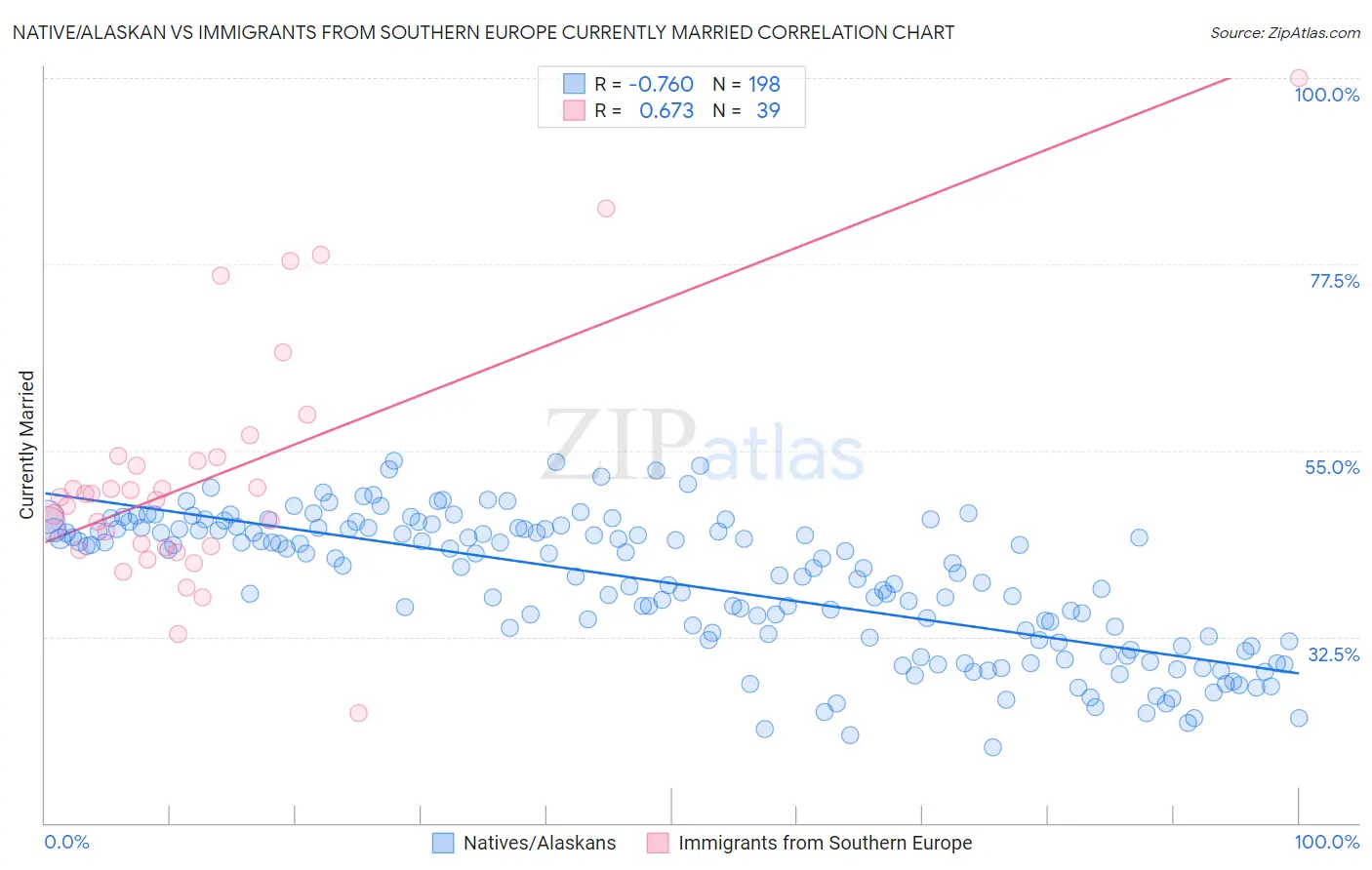 Native/Alaskan vs Immigrants from Southern Europe Currently Married