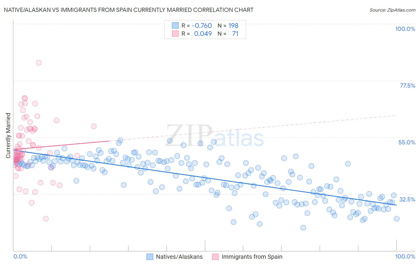 Native/Alaskan vs Immigrants from Spain Currently Married