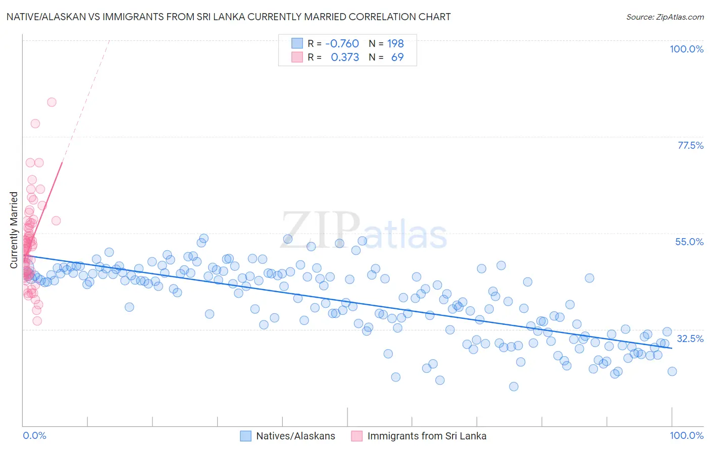 Native/Alaskan vs Immigrants from Sri Lanka Currently Married