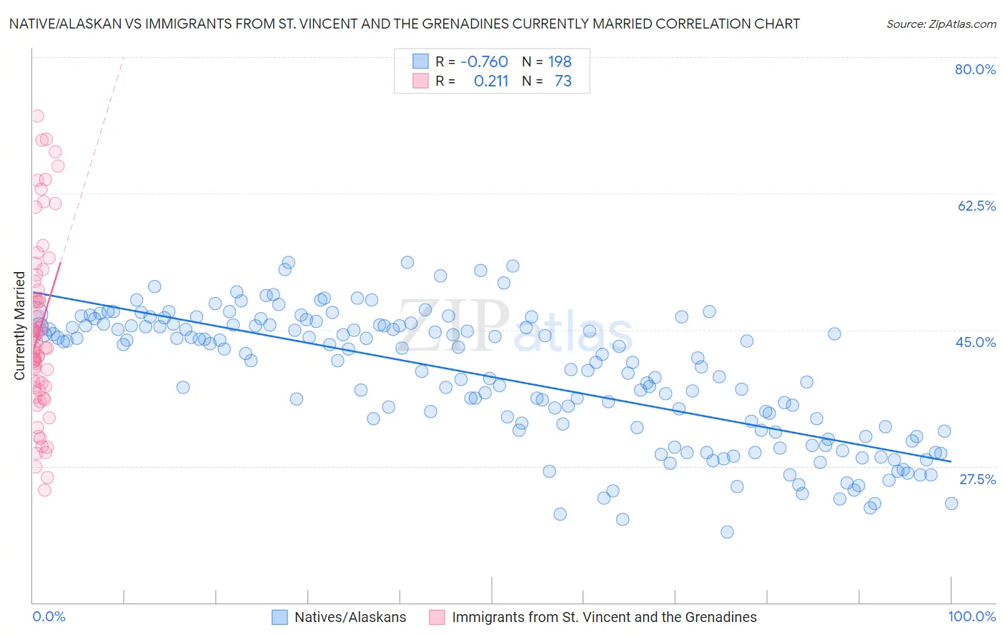 Native/Alaskan vs Immigrants from St. Vincent and the Grenadines Currently Married