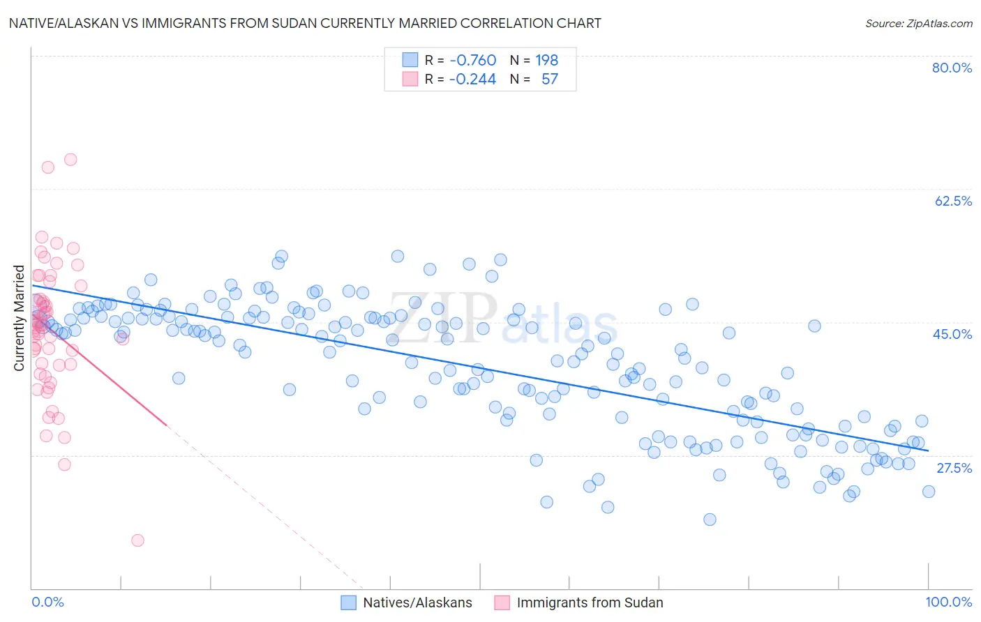 Native/Alaskan vs Immigrants from Sudan Currently Married