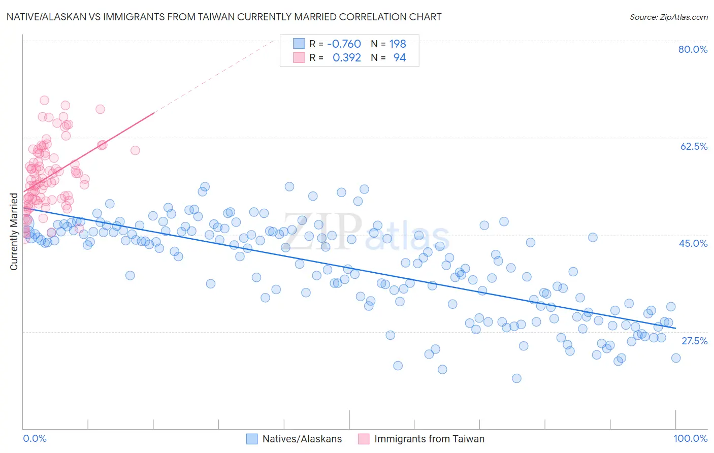 Native/Alaskan vs Immigrants from Taiwan Currently Married