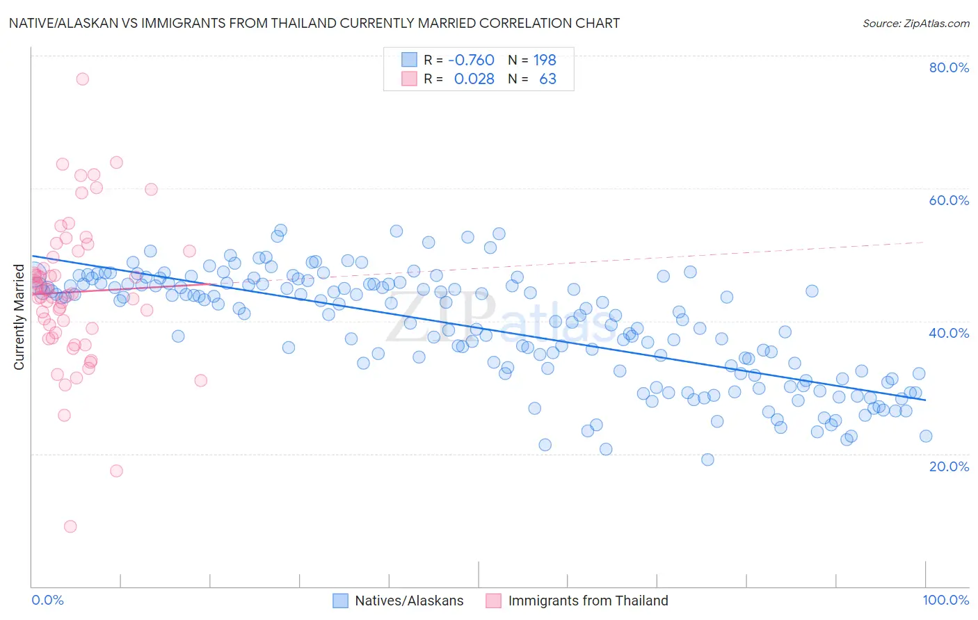 Native/Alaskan vs Immigrants from Thailand Currently Married