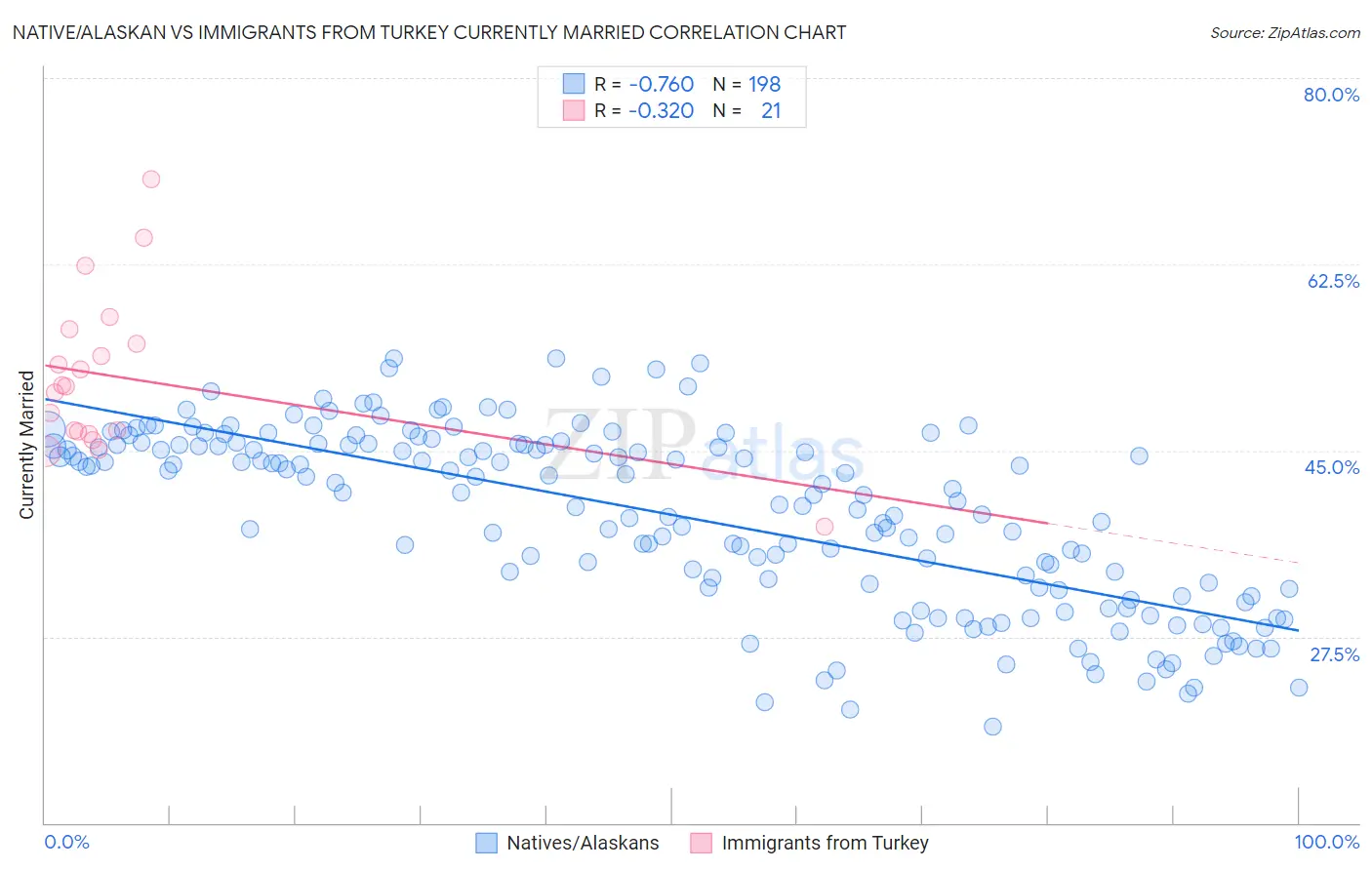 Native/Alaskan vs Immigrants from Turkey Currently Married