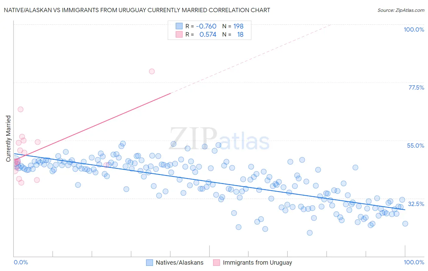 Native/Alaskan vs Immigrants from Uruguay Currently Married