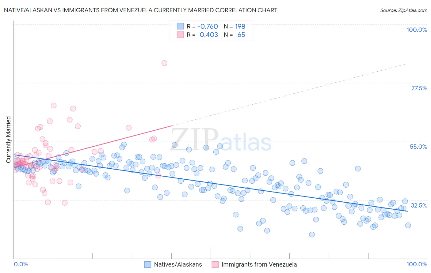 Native/Alaskan vs Immigrants from Venezuela Currently Married
