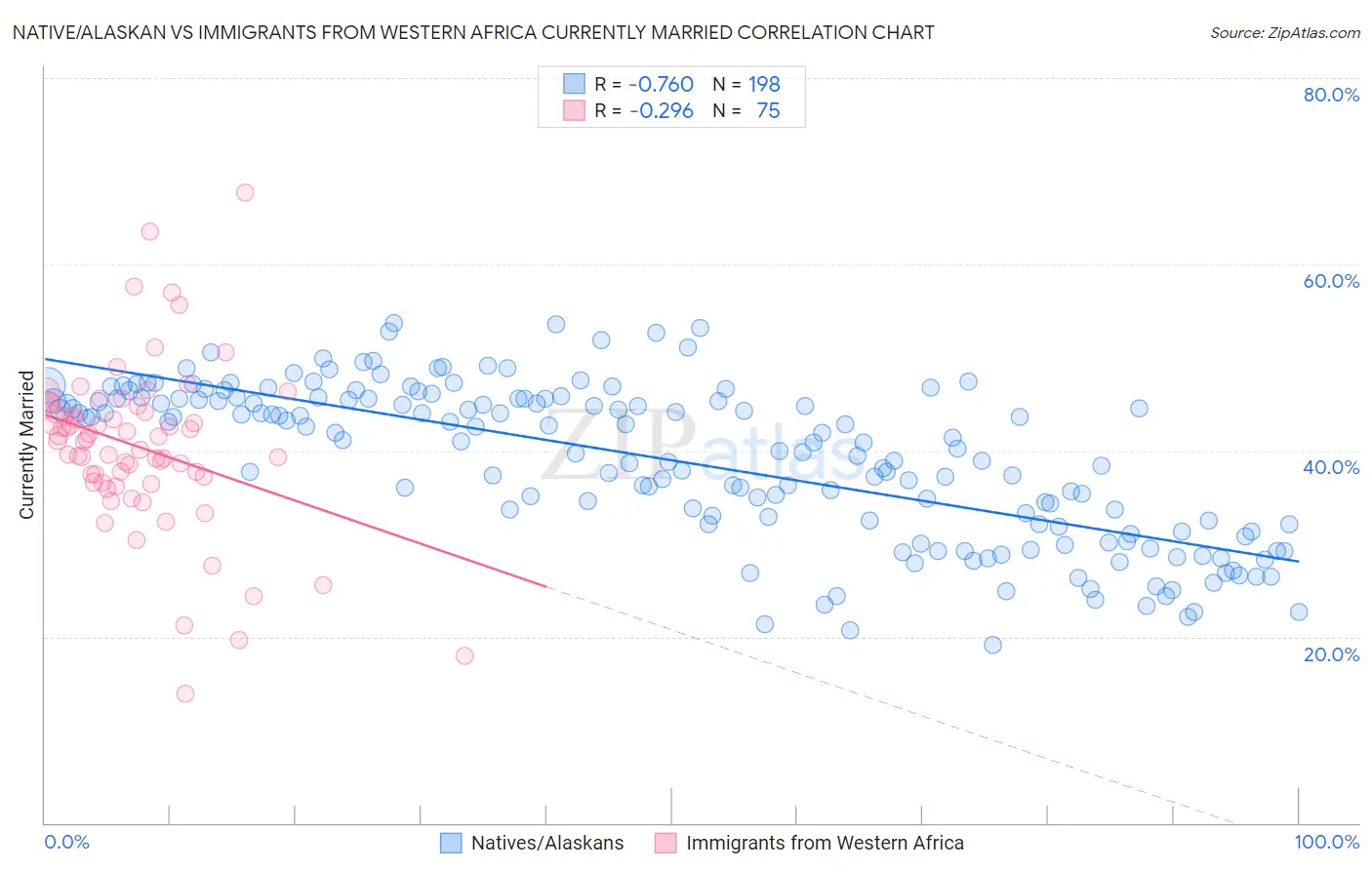 Native/Alaskan vs Immigrants from Western Africa Currently Married