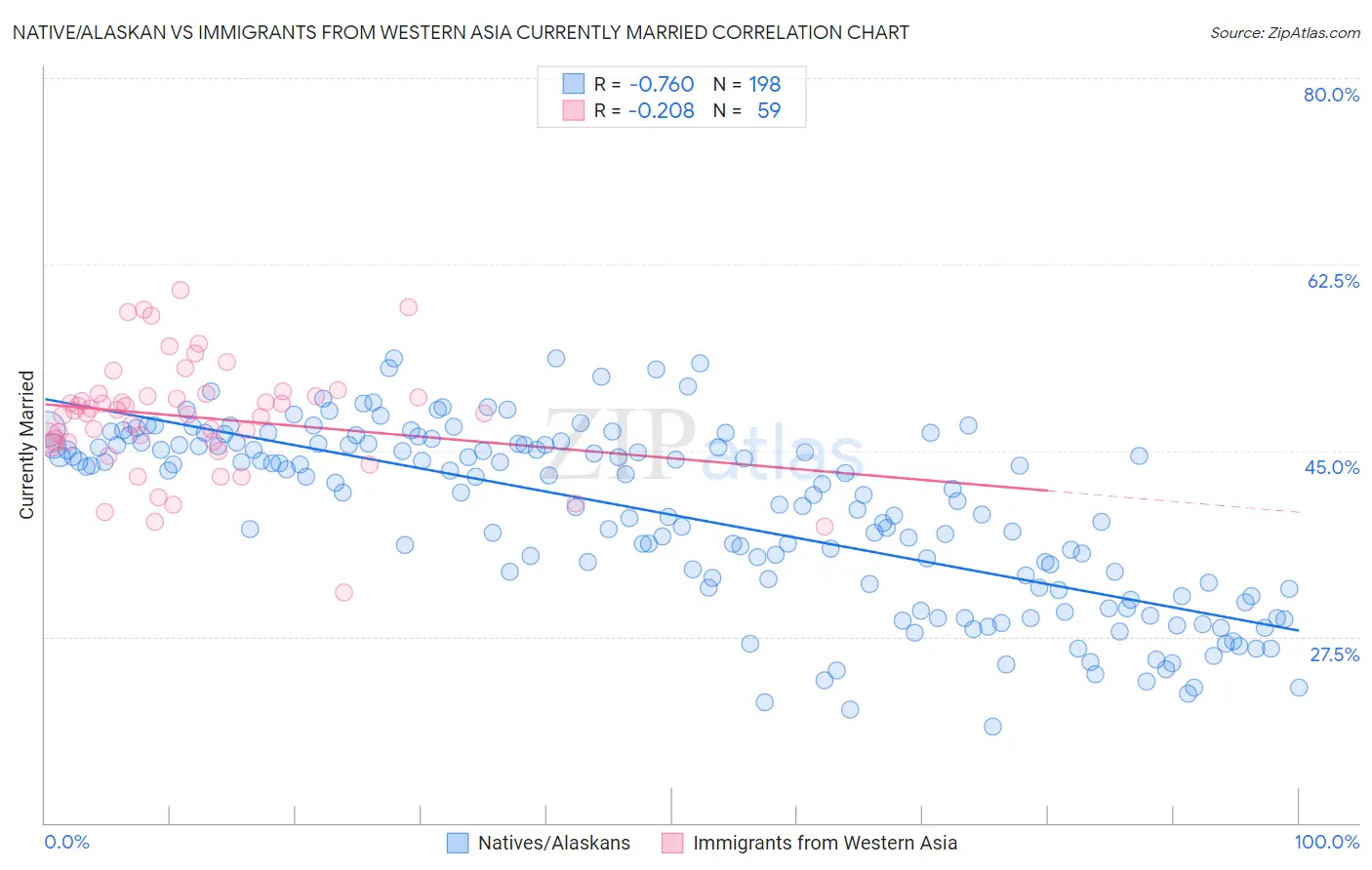Native/Alaskan vs Immigrants from Western Asia Currently Married