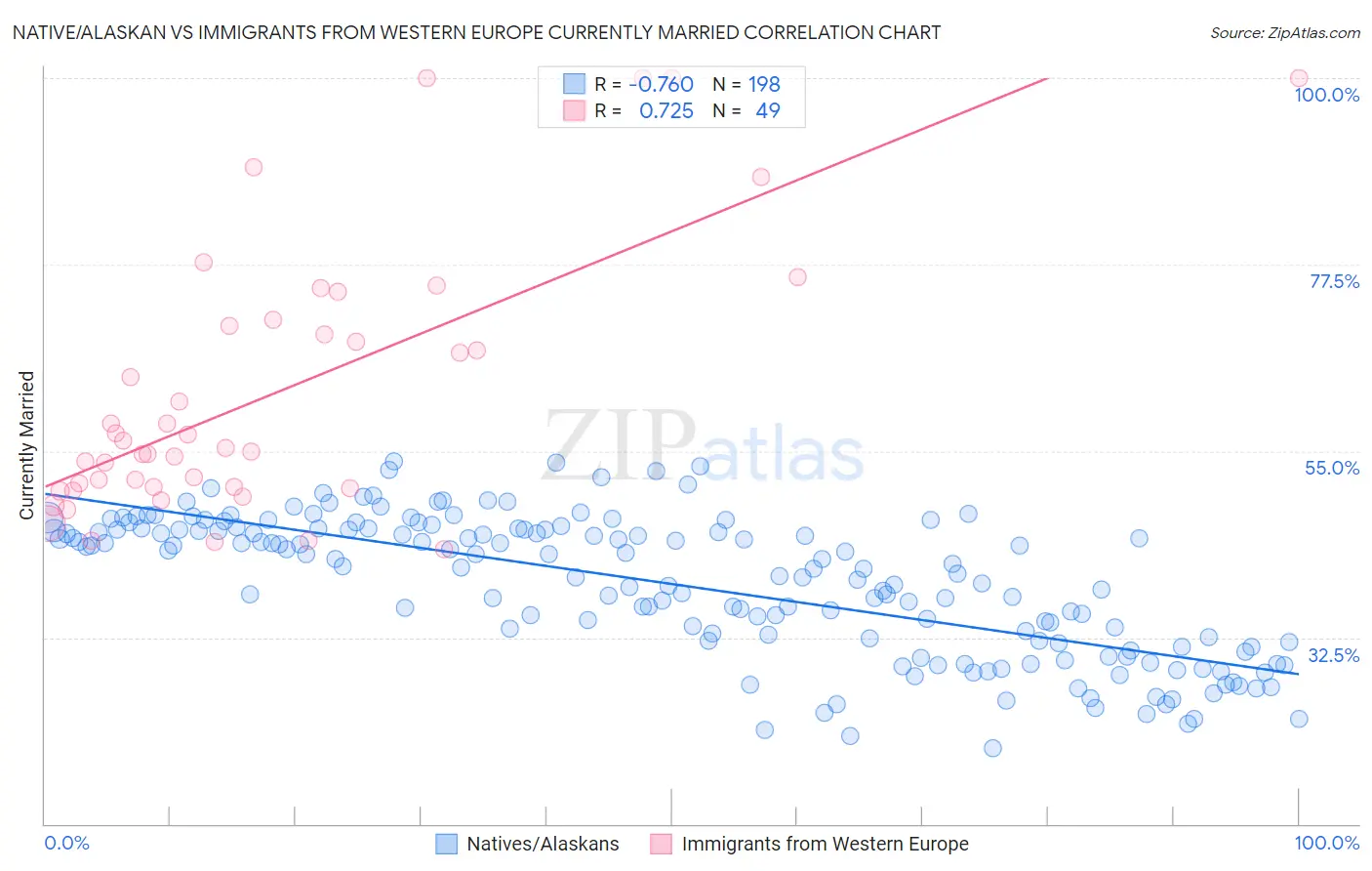 Native/Alaskan vs Immigrants from Western Europe Currently Married