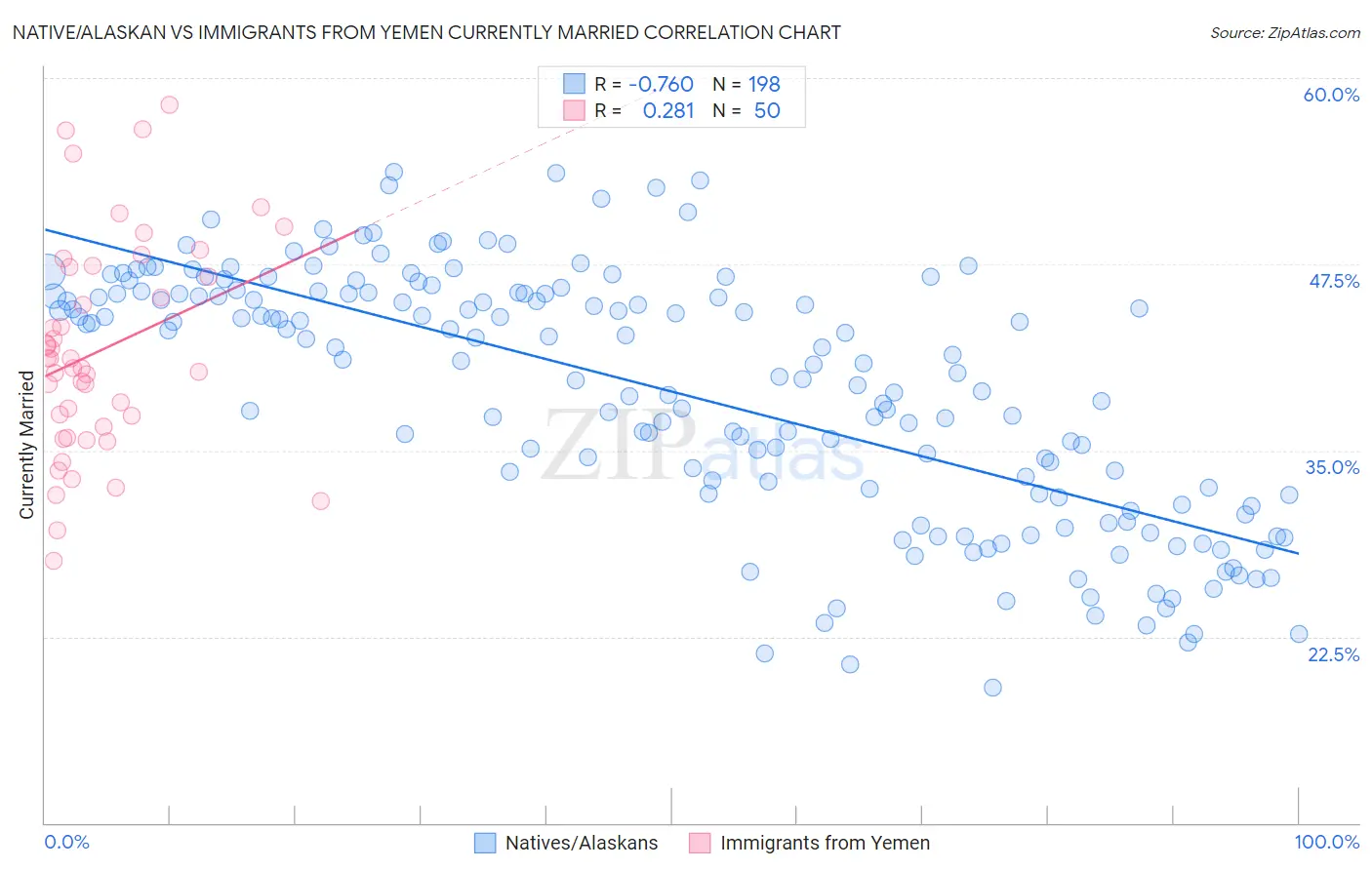 Native/Alaskan vs Immigrants from Yemen Currently Married