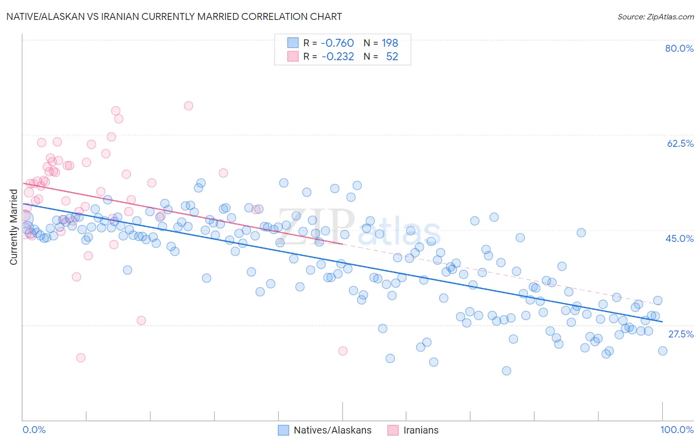 Native/Alaskan vs Iranian Currently Married