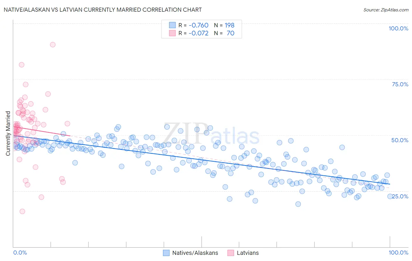 Native/Alaskan vs Latvian Currently Married