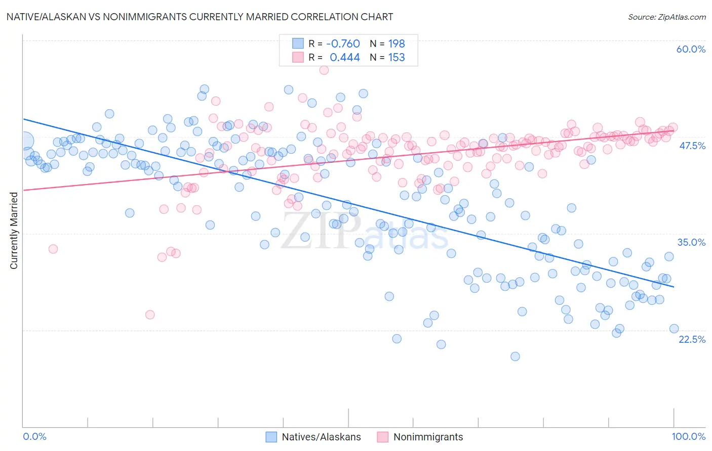 Native/Alaskan vs Nonimmigrants Currently Married