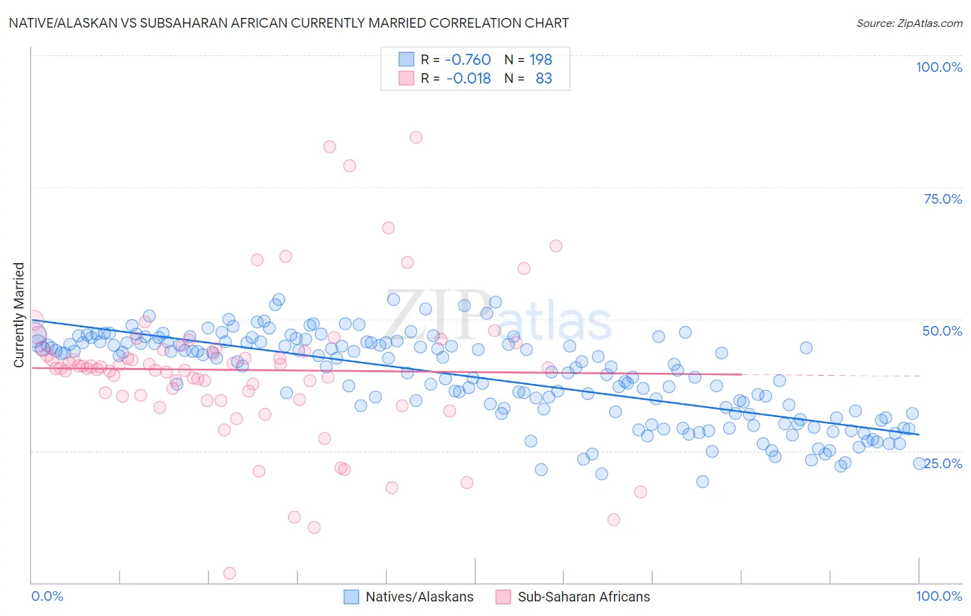 Native/Alaskan vs Subsaharan African Currently Married