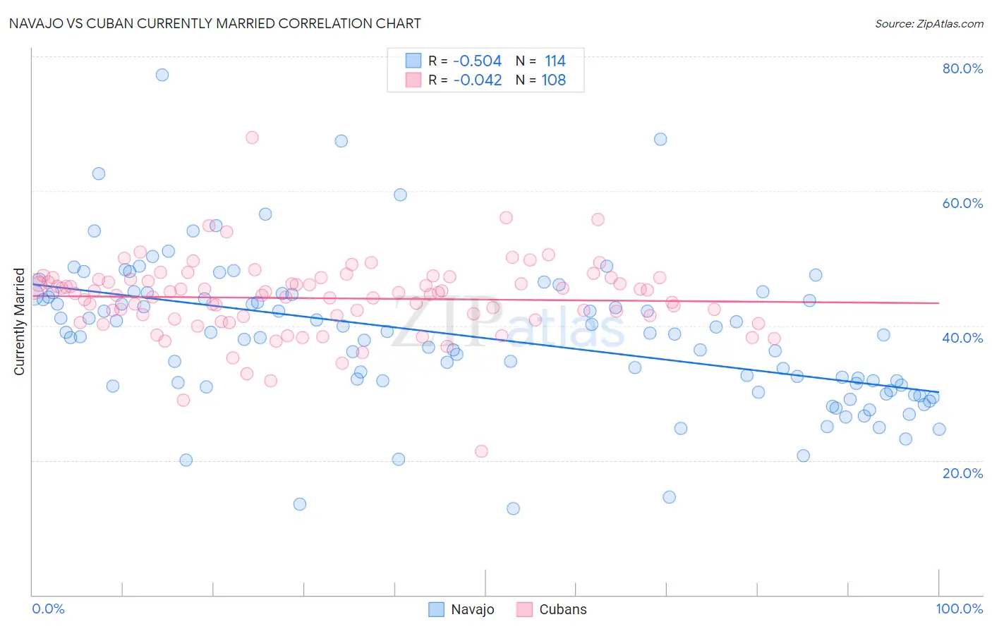 Navajo vs Cuban Currently Married