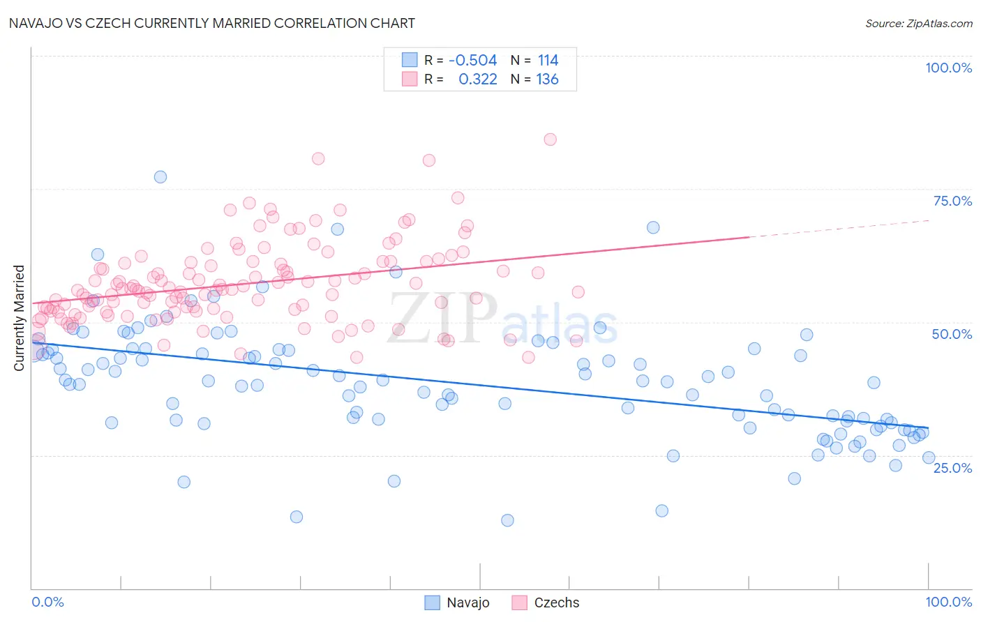 Navajo vs Czech Currently Married