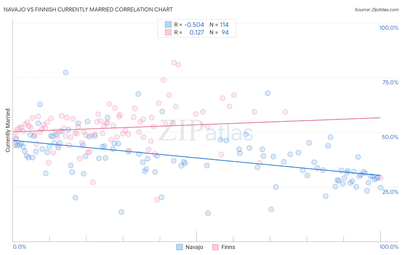 Navajo vs Finnish Currently Married