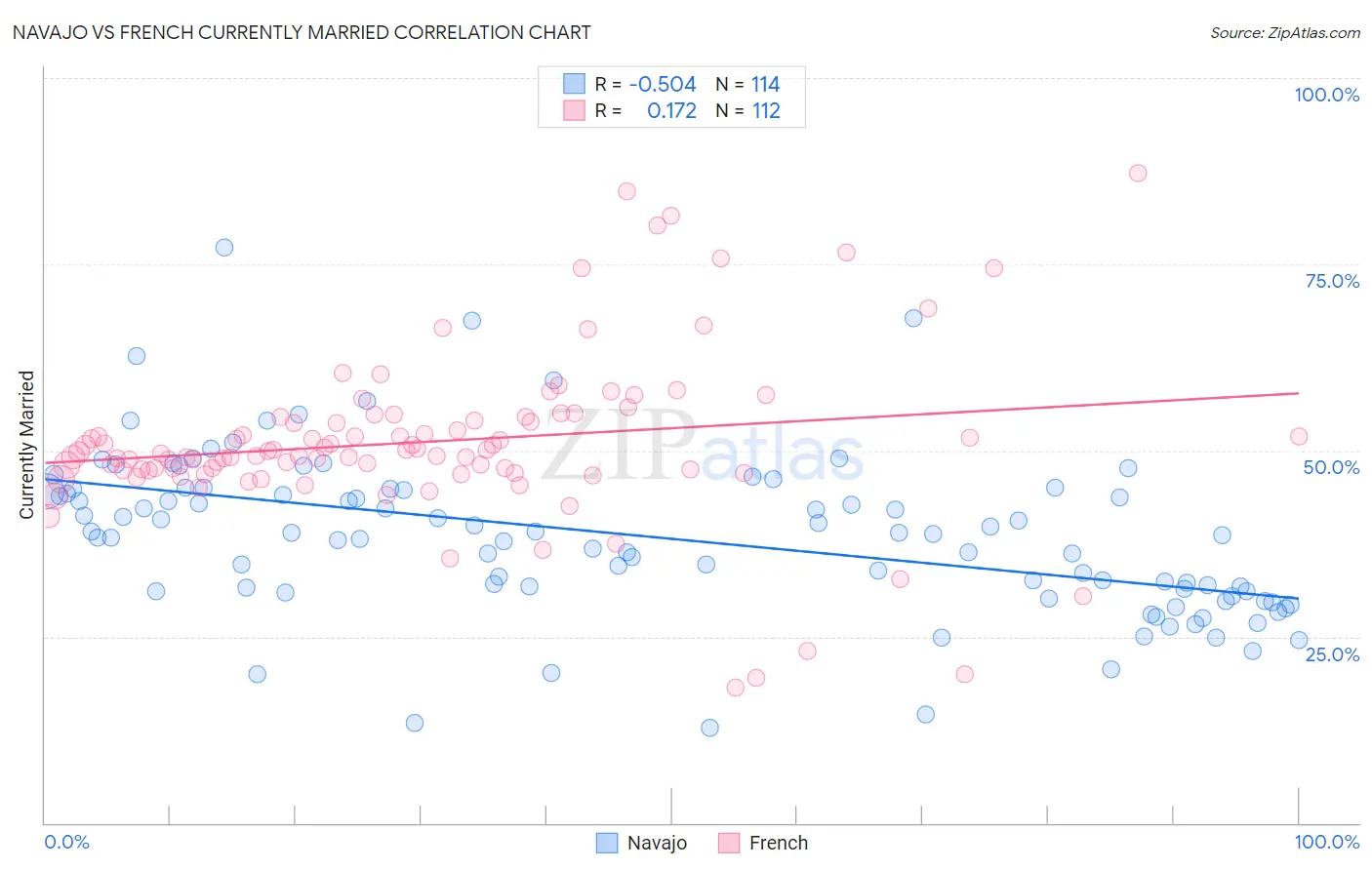 Navajo vs French Currently Married