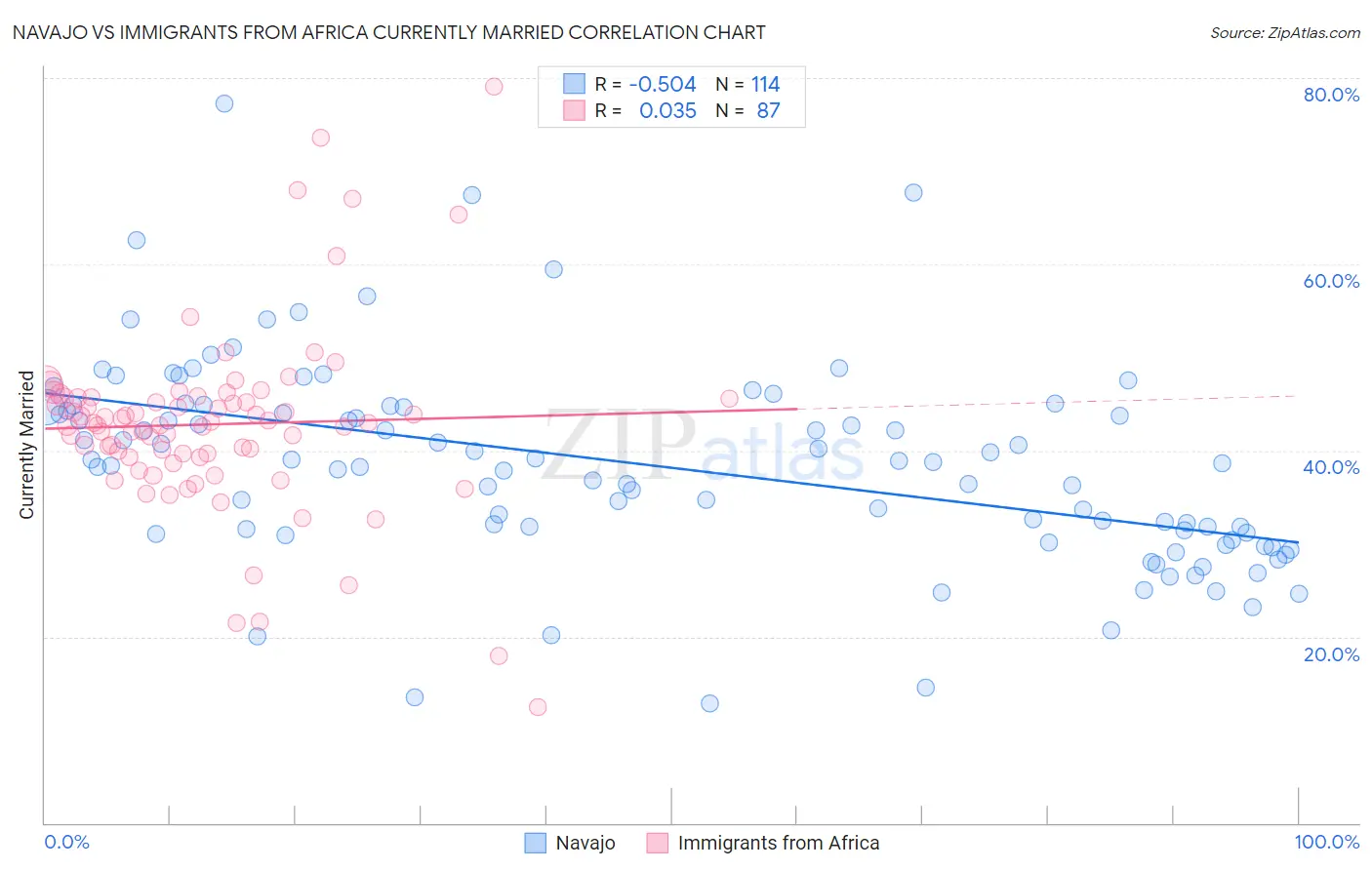 Navajo vs Immigrants from Africa Currently Married