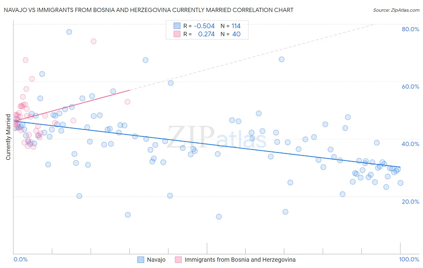 Navajo vs Immigrants from Bosnia and Herzegovina Currently Married