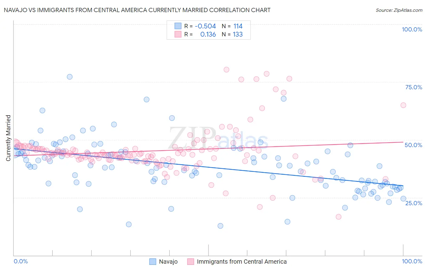 Navajo vs Immigrants from Central America Currently Married