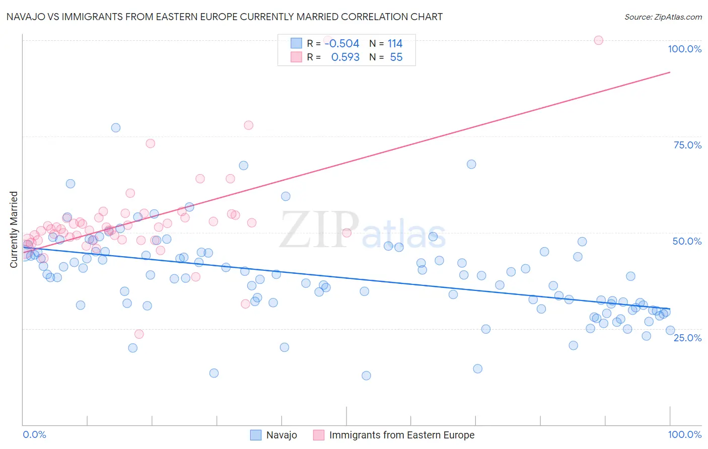 Navajo vs Immigrants from Eastern Europe Currently Married