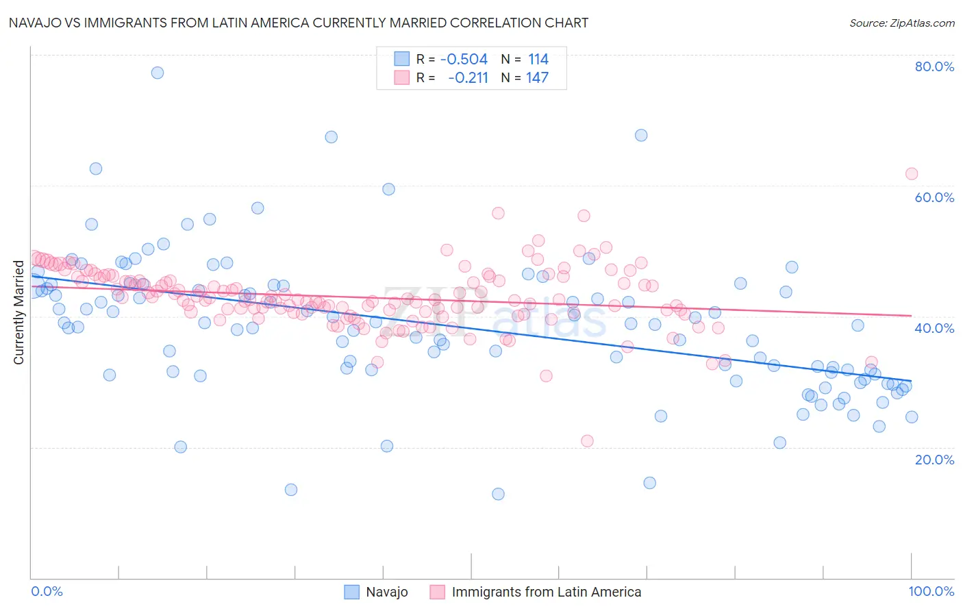 Navajo vs Immigrants from Latin America Currently Married