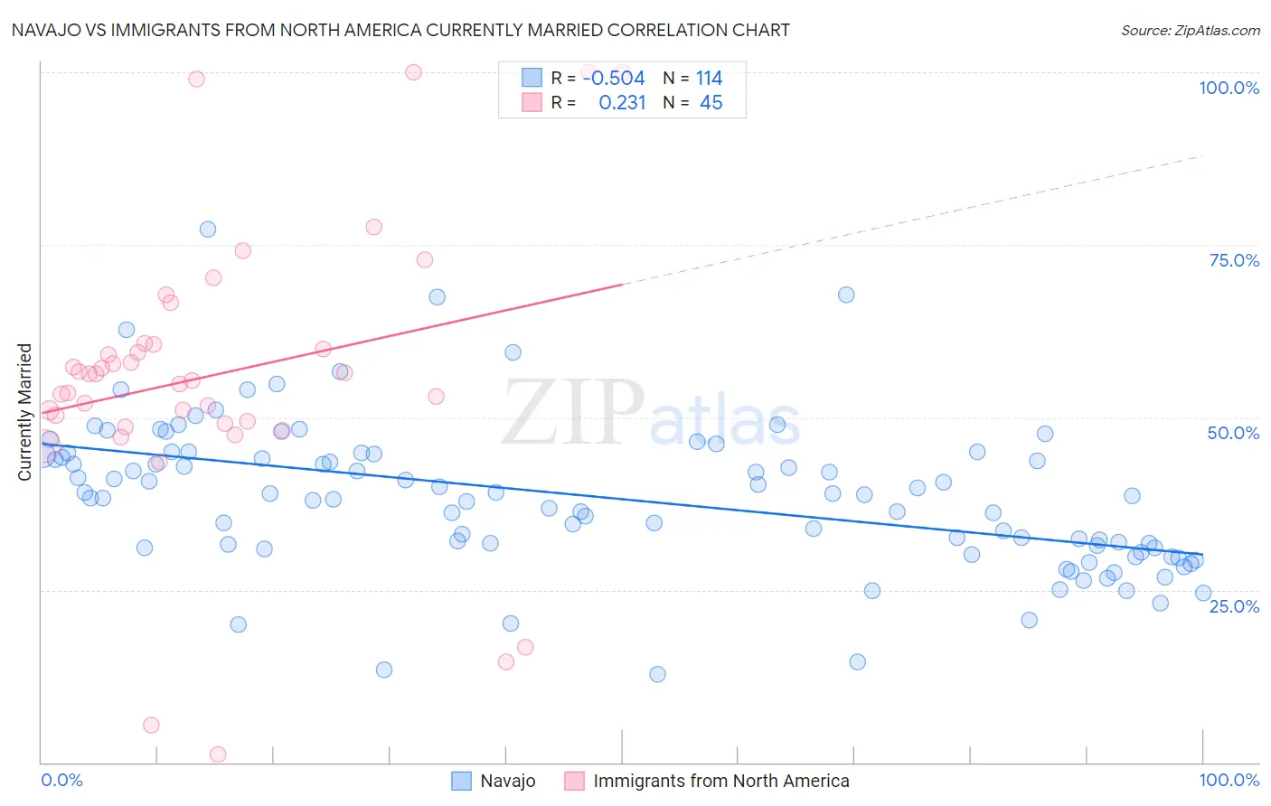 Navajo vs Immigrants from North America Currently Married