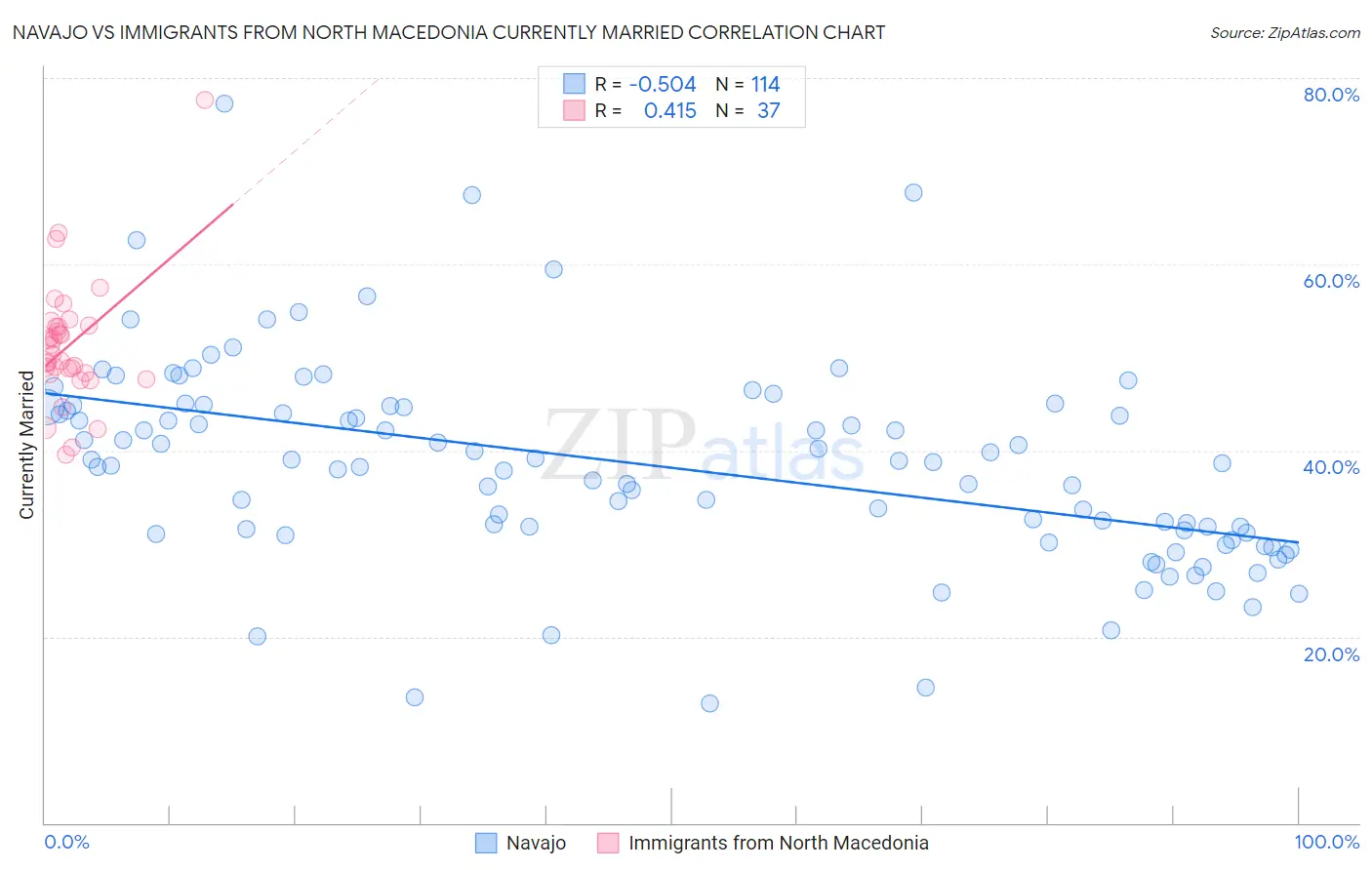 Navajo vs Immigrants from North Macedonia Currently Married
