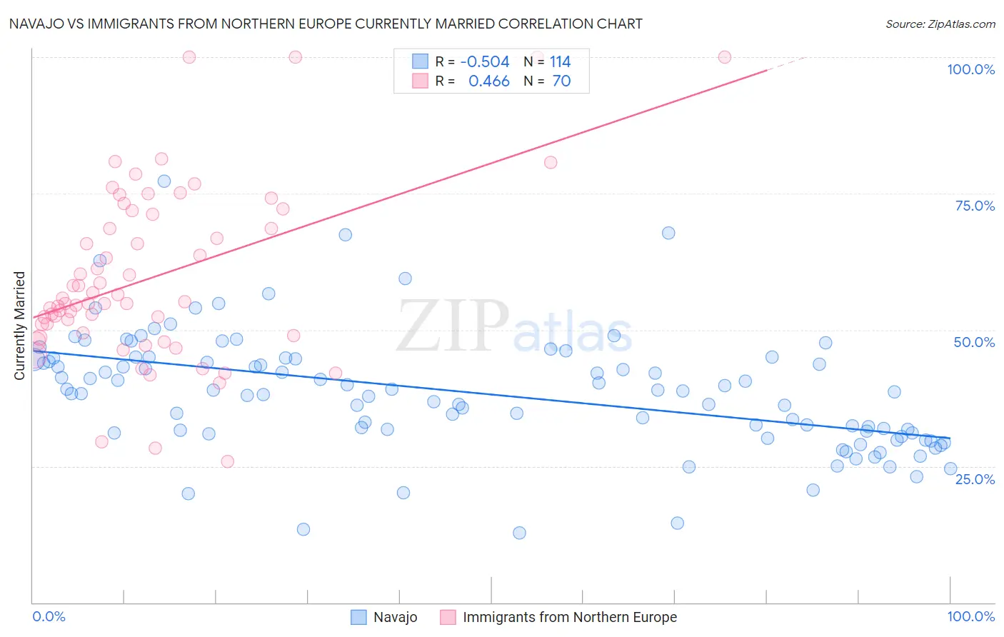 Navajo vs Immigrants from Northern Europe Currently Married