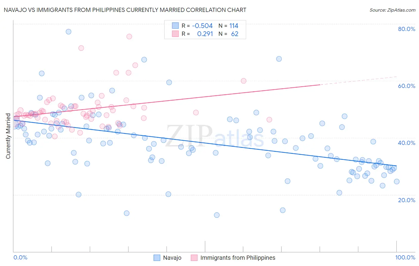 Navajo vs Immigrants from Philippines Currently Married