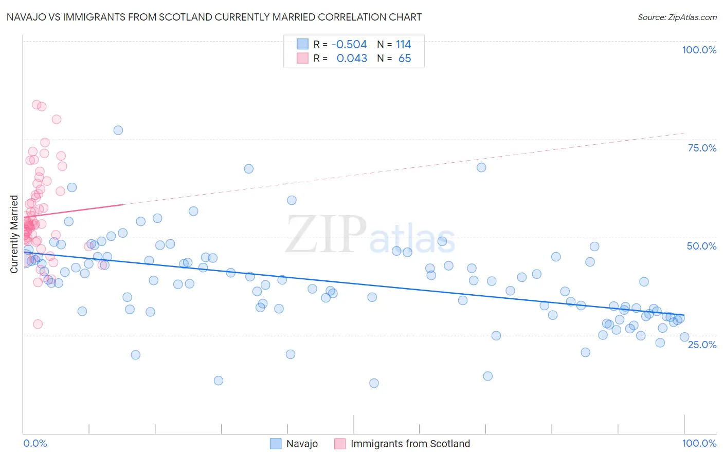 Navajo vs Immigrants from Scotland Currently Married