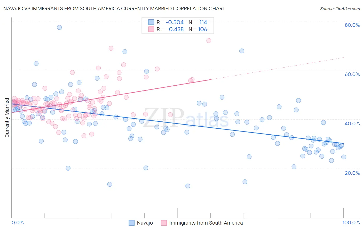 Navajo vs Immigrants from South America Currently Married