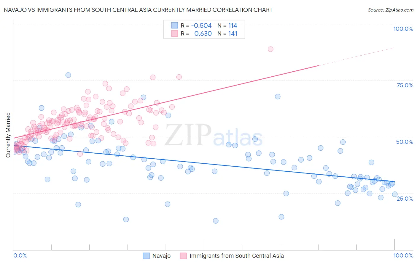 Navajo vs Immigrants from South Central Asia Currently Married