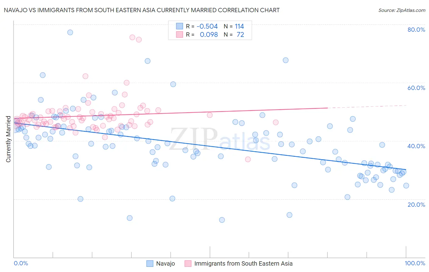 Navajo vs Immigrants from South Eastern Asia Currently Married