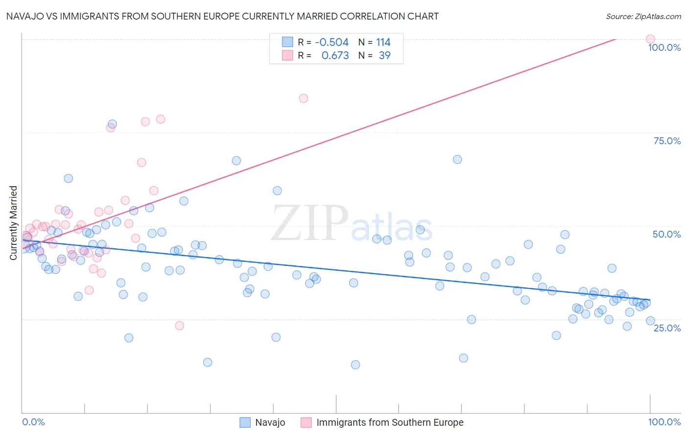 Navajo vs Immigrants from Southern Europe Currently Married