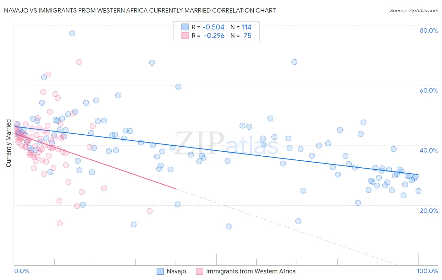 Navajo vs Immigrants from Western Africa Currently Married