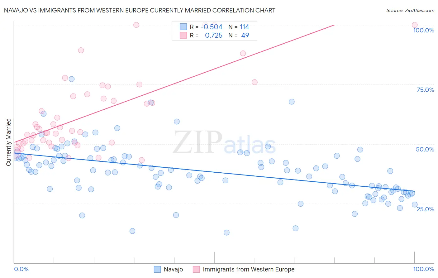 Navajo vs Immigrants from Western Europe Currently Married