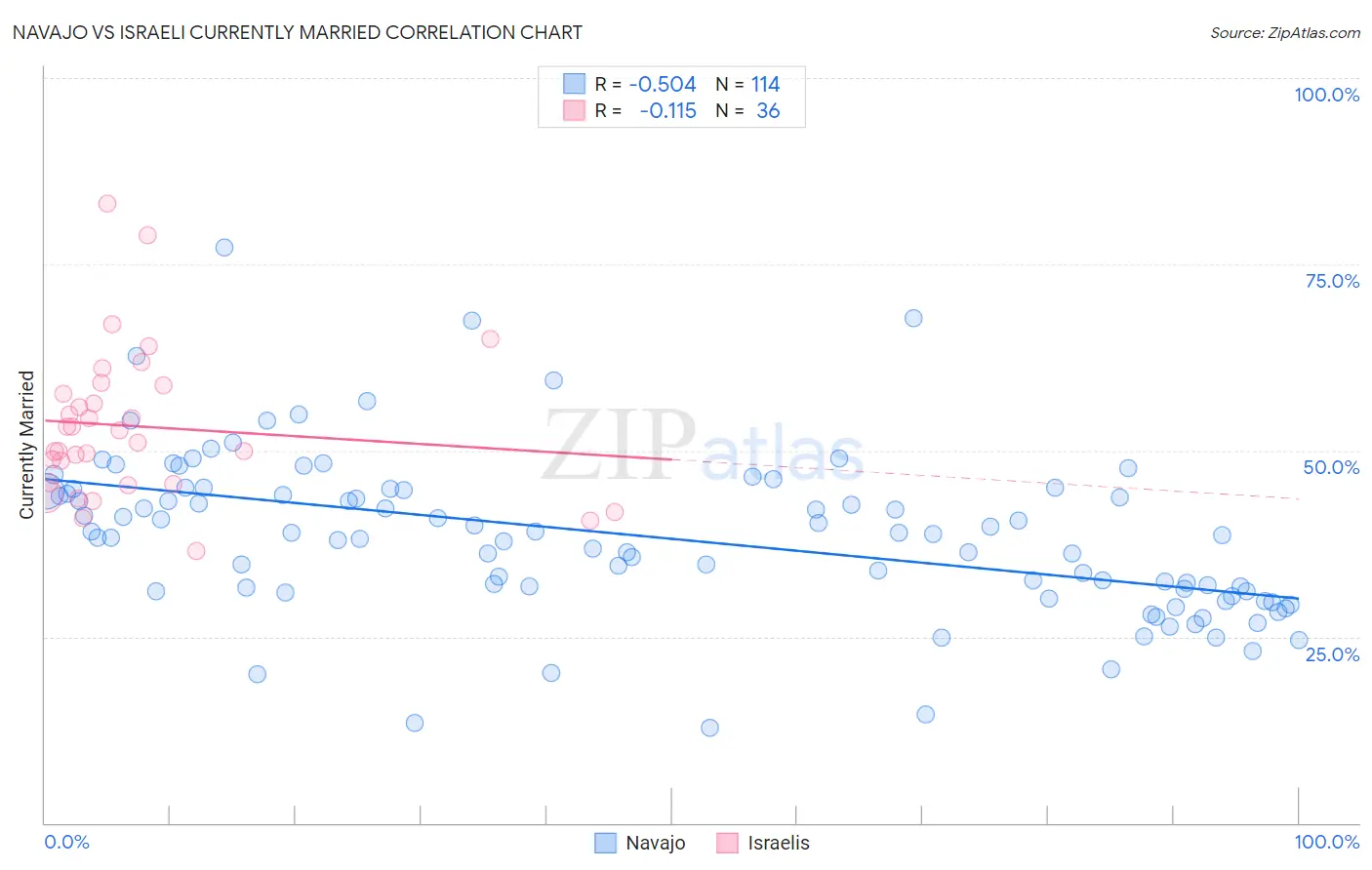 Navajo vs Israeli Currently Married