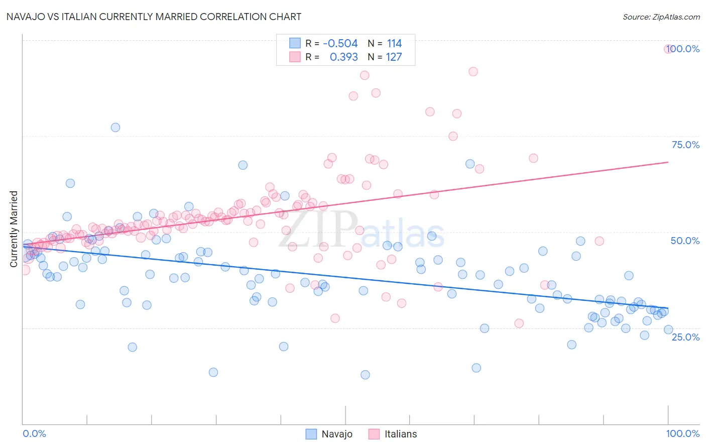 Navajo vs Italian Currently Married