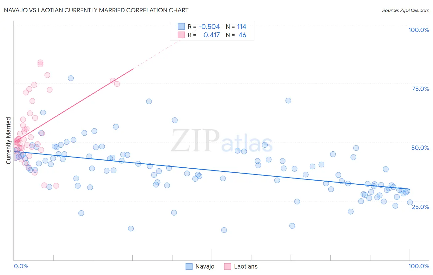 Navajo vs Laotian Currently Married