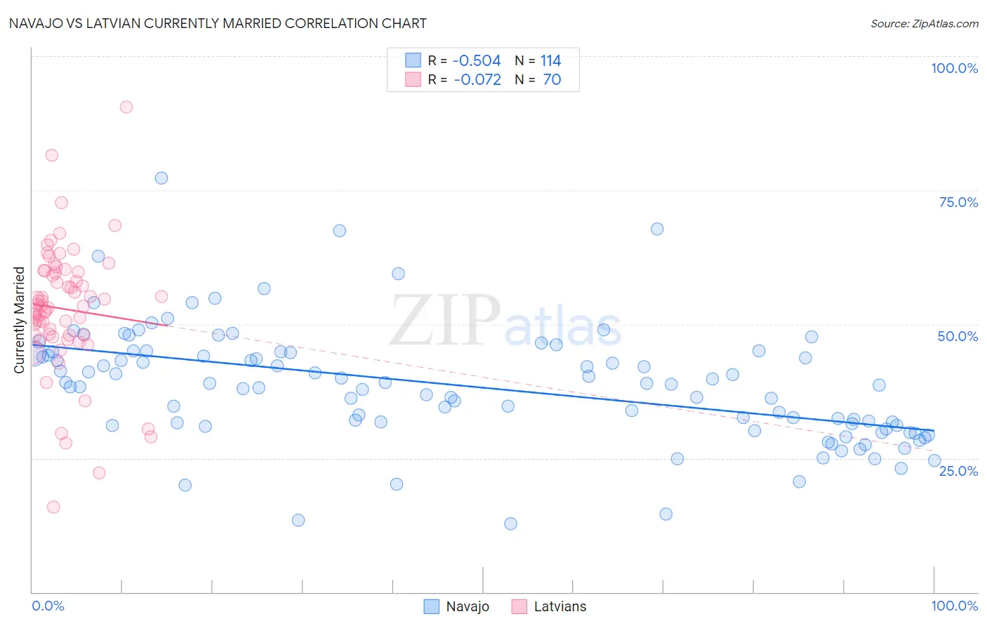 Navajo vs Latvian Currently Married