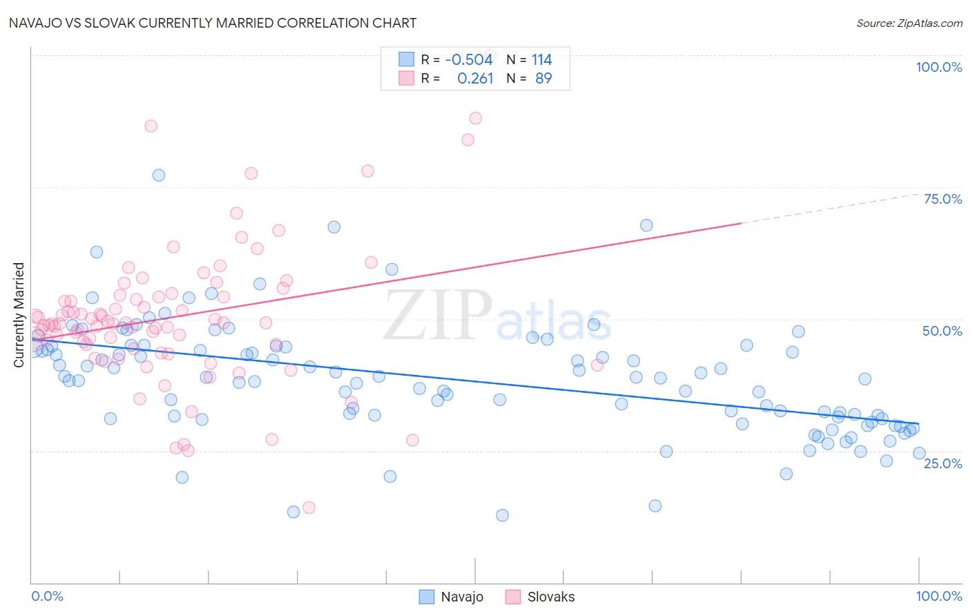 Navajo vs Slovak Currently Married