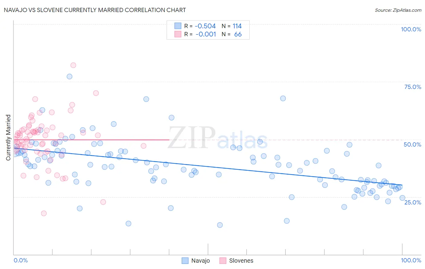 Navajo vs Slovene Currently Married