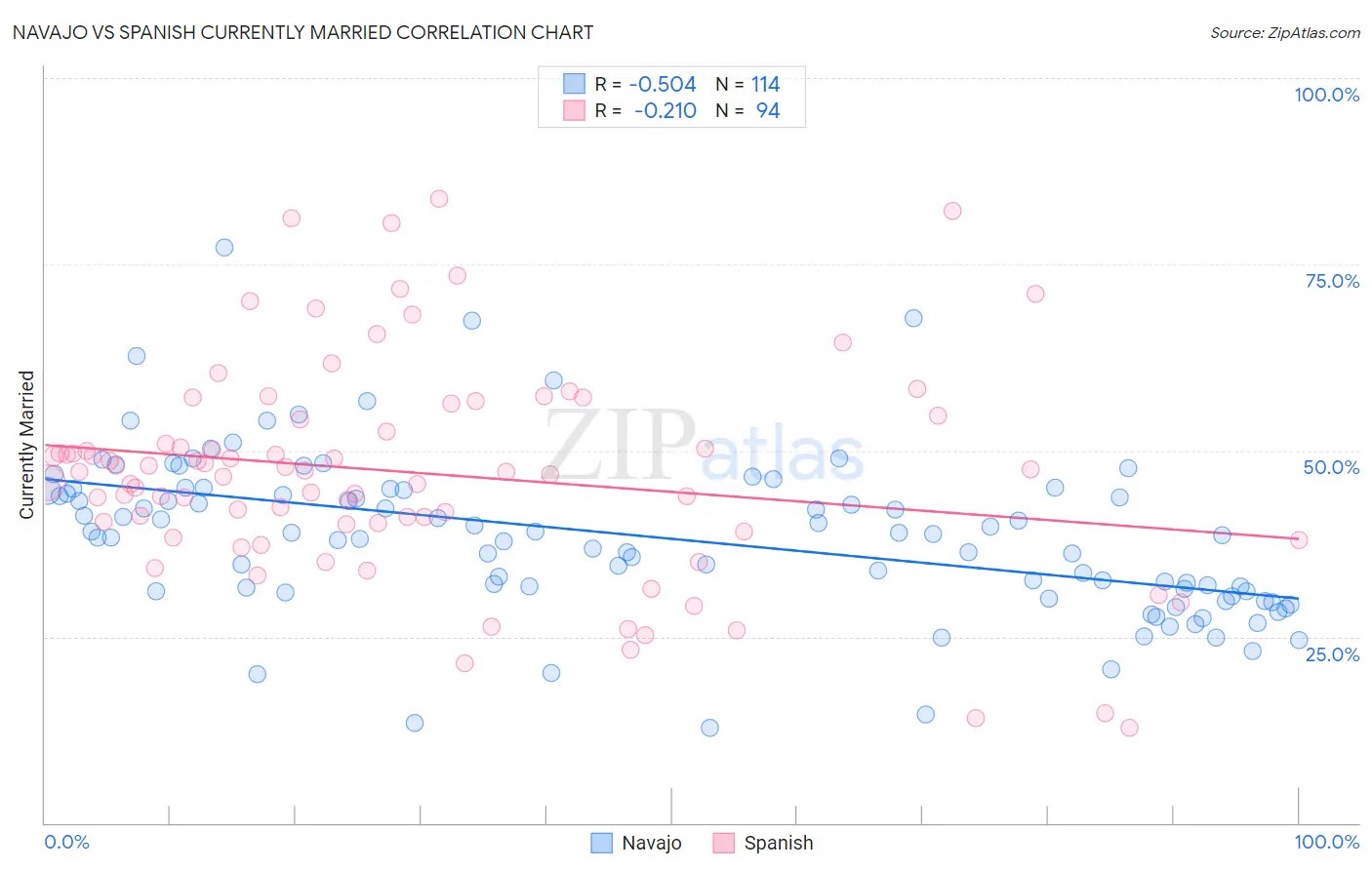 Navajo vs Spanish Currently Married