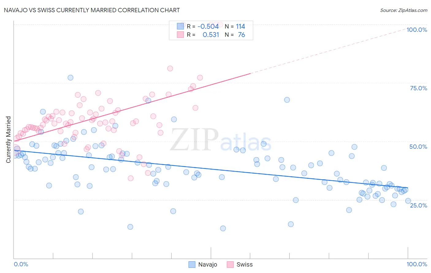 Navajo vs Swiss Currently Married