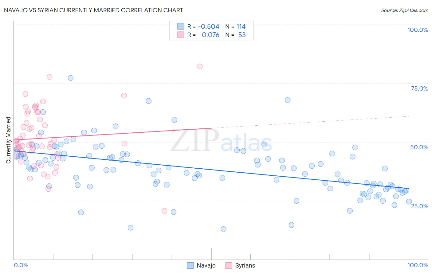 Navajo vs Syrian Currently Married